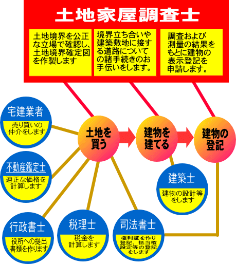 他業種違いと関係